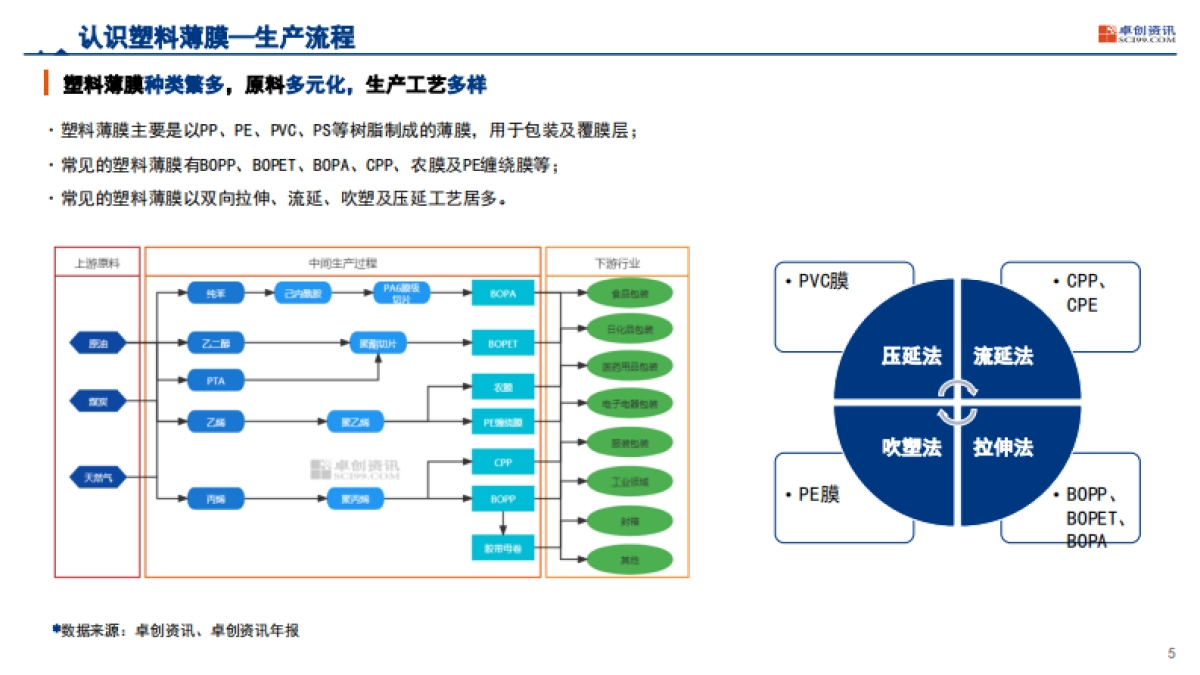 2025年中国塑料软包装行业发展现状及趋势-卓创咨讯.pdf_第5页