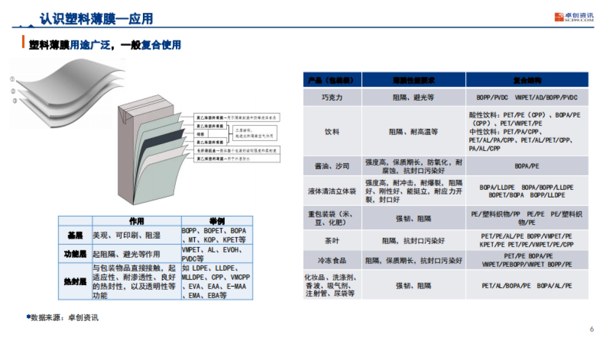 2025年中国塑料软包装行业发展现状及趋势-卓创咨讯.pdf_第6页