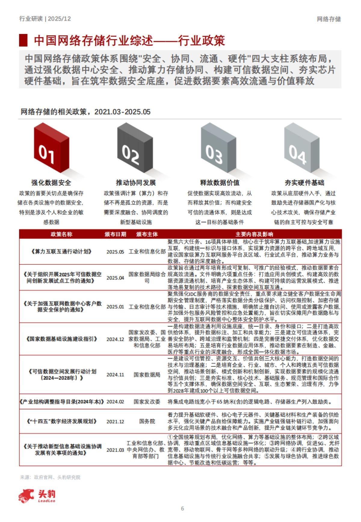2025年中国网络存储行业洞察：数据洪流下的存储，构建面向未来的智慧数据底座-头豹.pdf_第6页