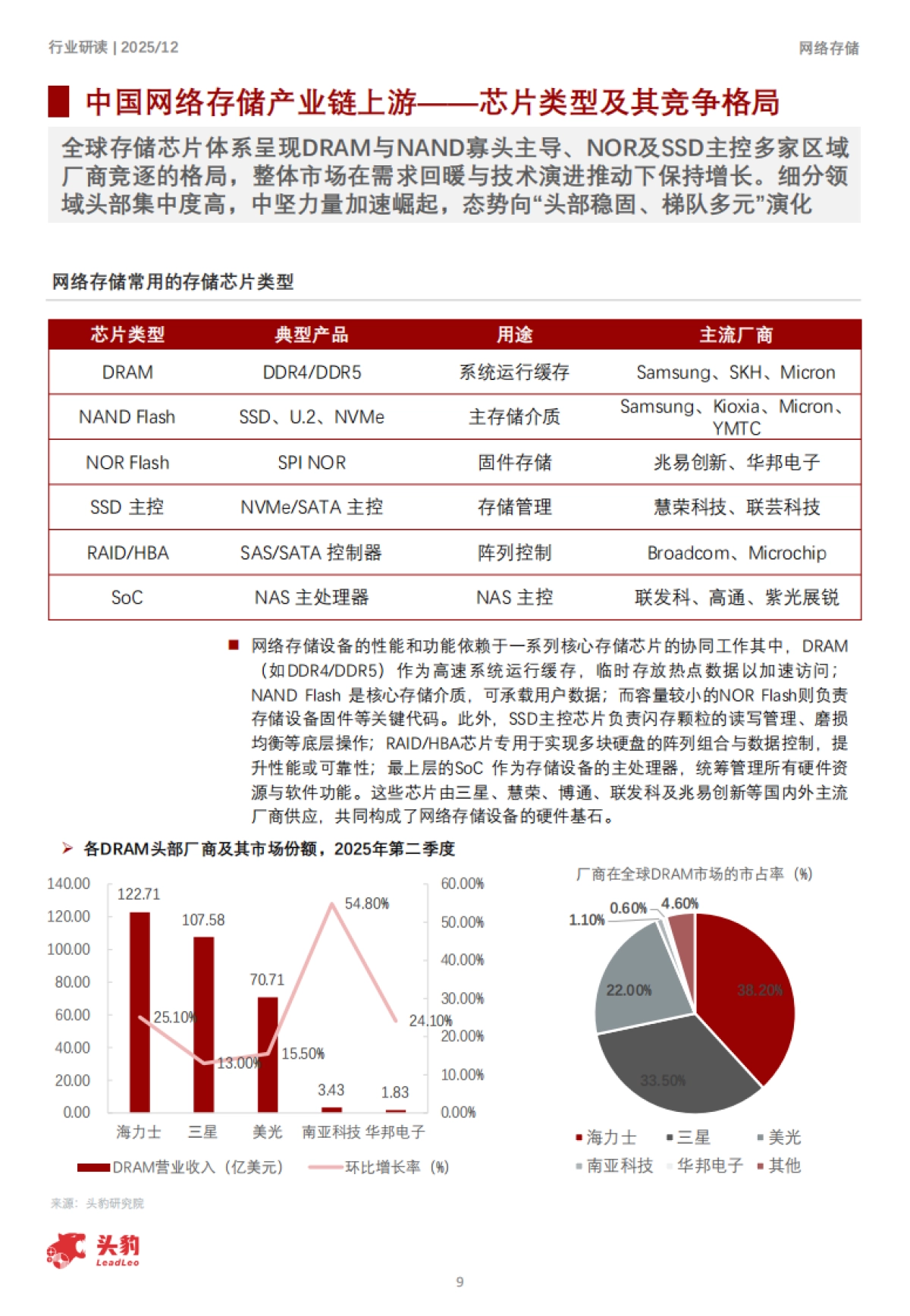 2025年中国网络存储行业洞察：数据洪流下的存储，构建面向未来的智慧数据底座-头豹.pdf_第9页