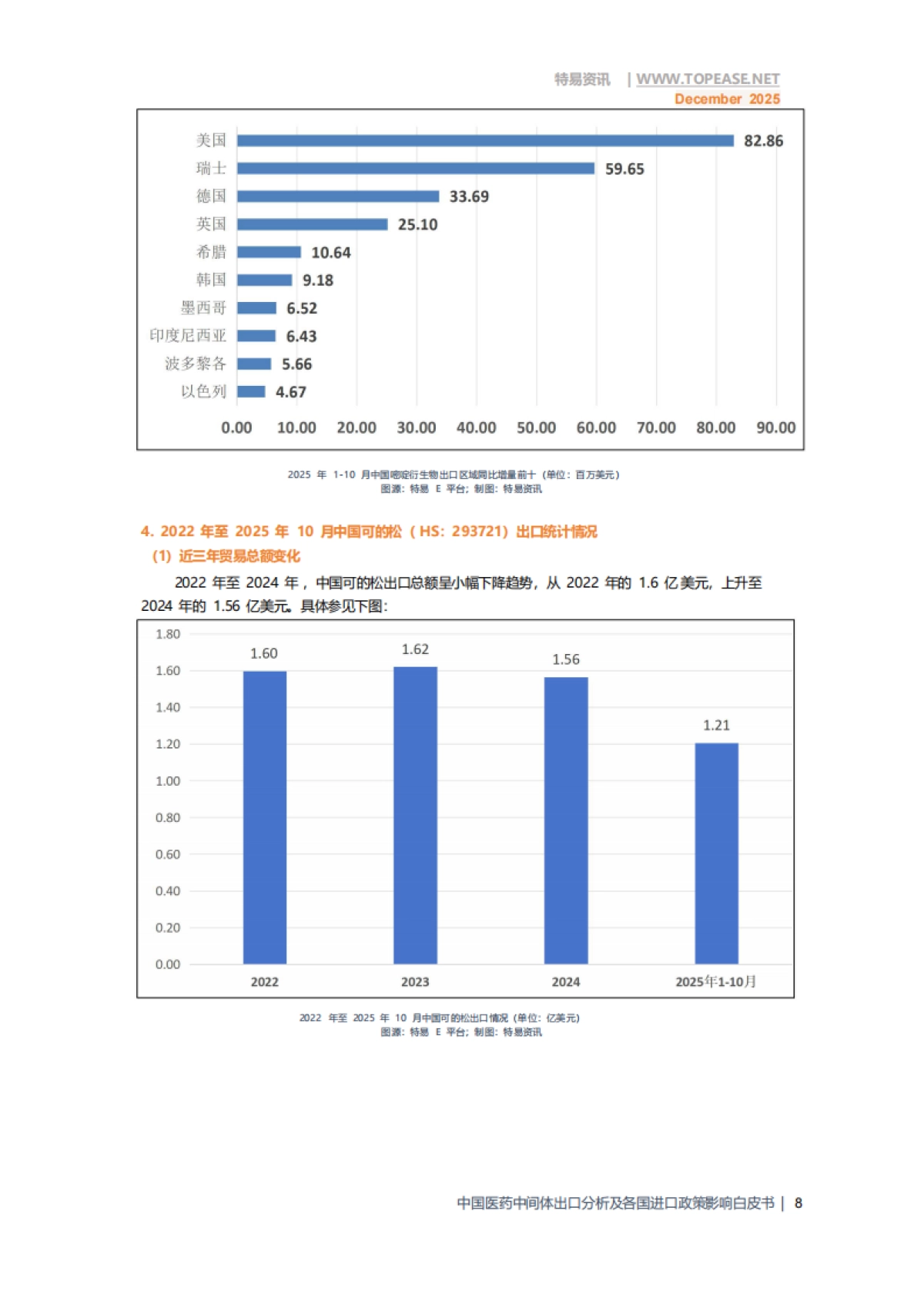 2025年中国医药中间体出口全景分析白皮书-破解政策难题 深挖全球红利-特易资讯.pdf_第10页