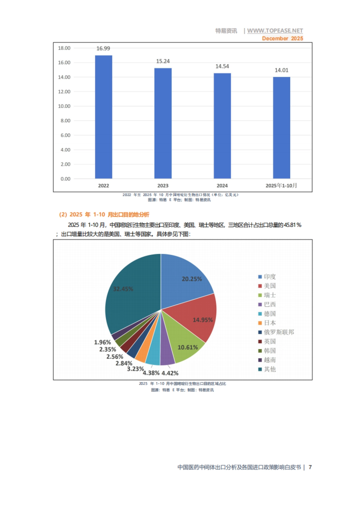 2025年中国医药中间体出口全景分析白皮书-破解政策难题 深挖全球红利-特易资讯.pdf_第9页