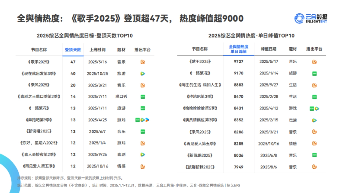 2025年综艺网播表现与上新观察报告-云合数据.pdf_第10页