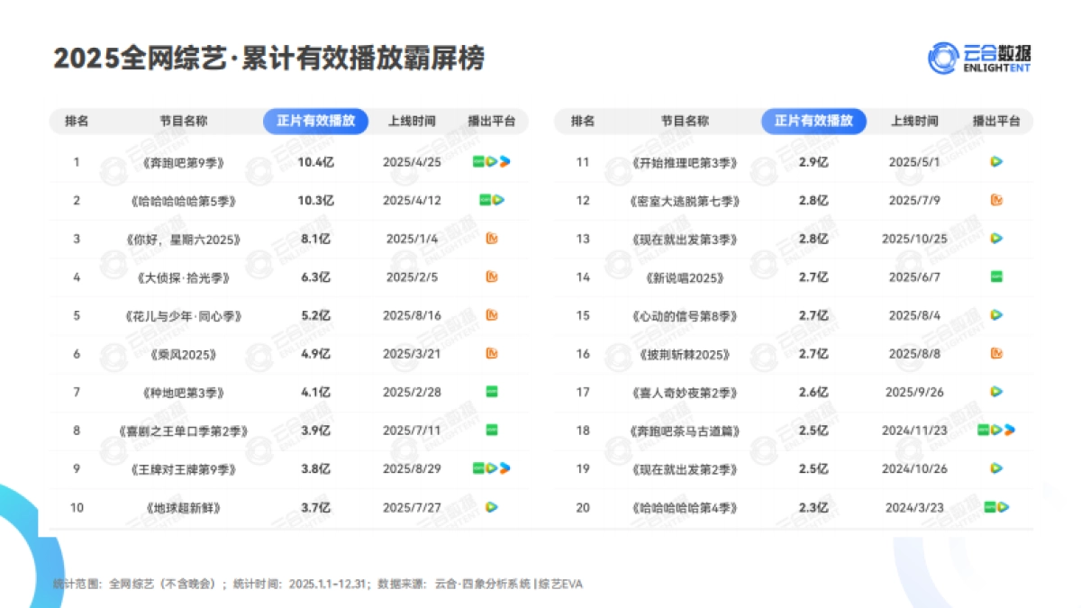 2025年综艺网播表现与上新观察报告-云合数据.pdf_第4页