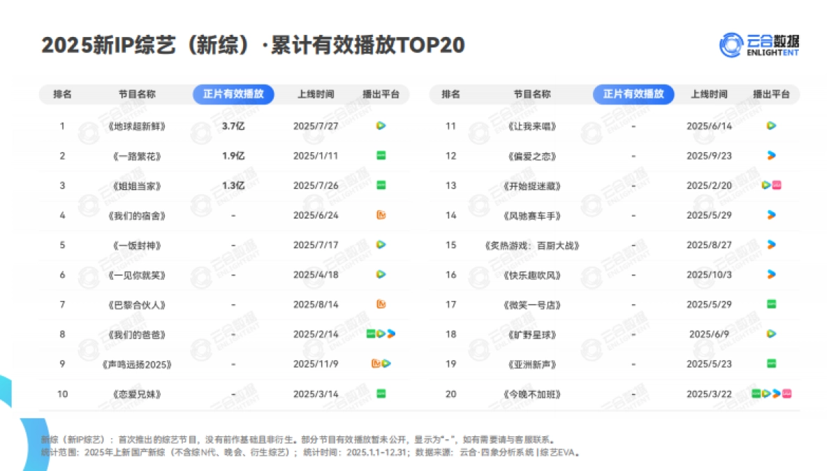 2025年综艺网播表现与上新观察报告-云合数据.pdf_第5页