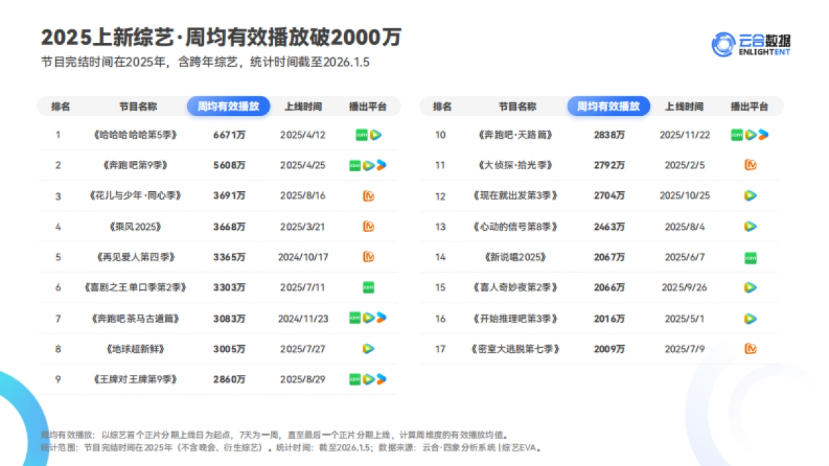 2025年综艺网播表现与上新观察报告-云合数据.pdf_第6页
