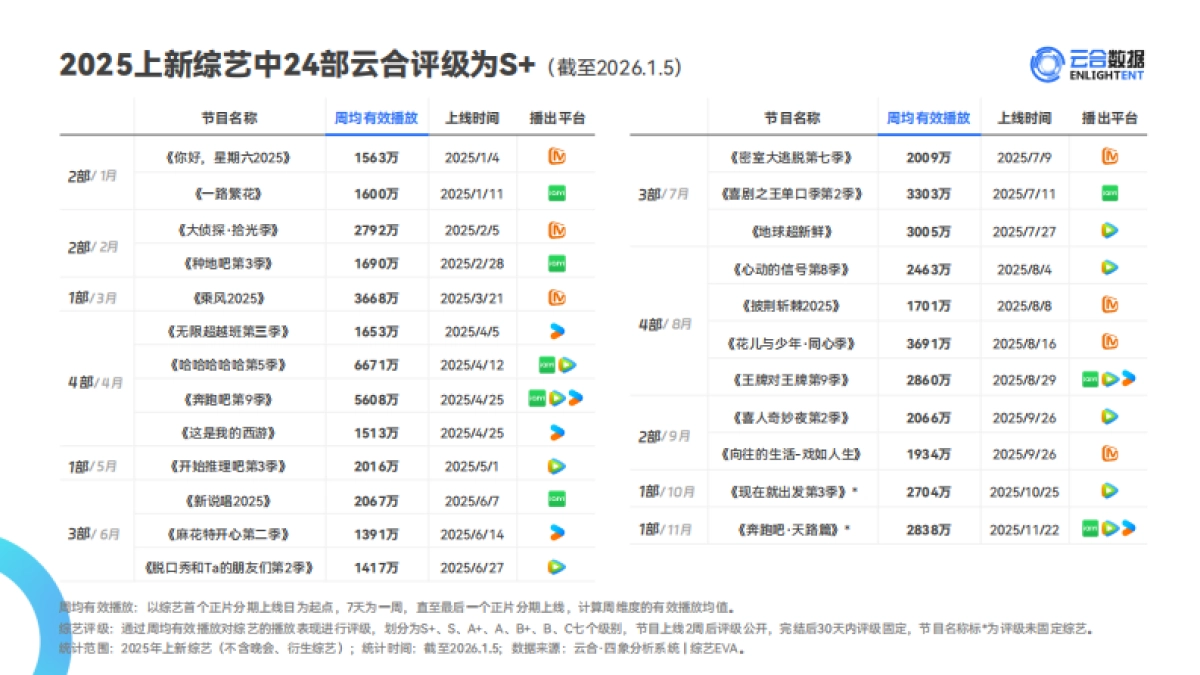 2025年综艺网播表现与上新观察报告-云合数据.pdf_第7页