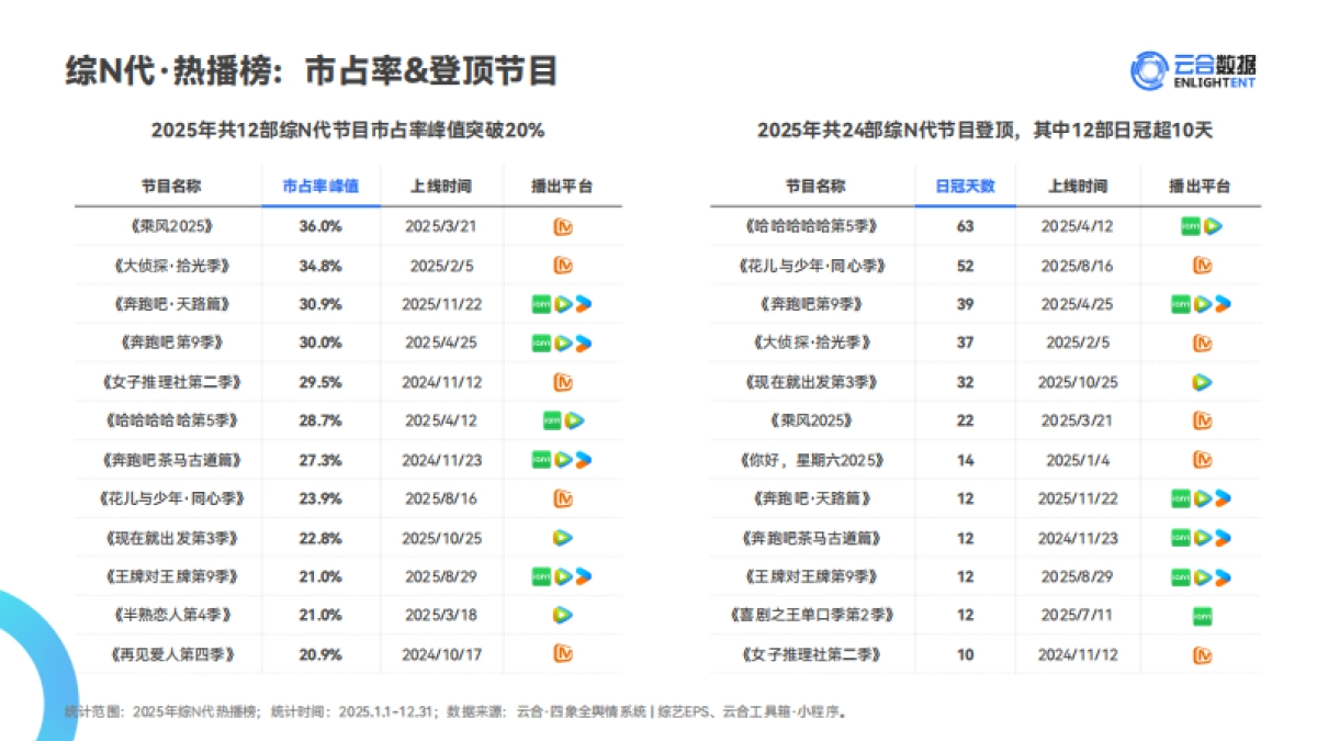 2025年综艺网播表现与上新观察报告-云合数据.pdf_第8页