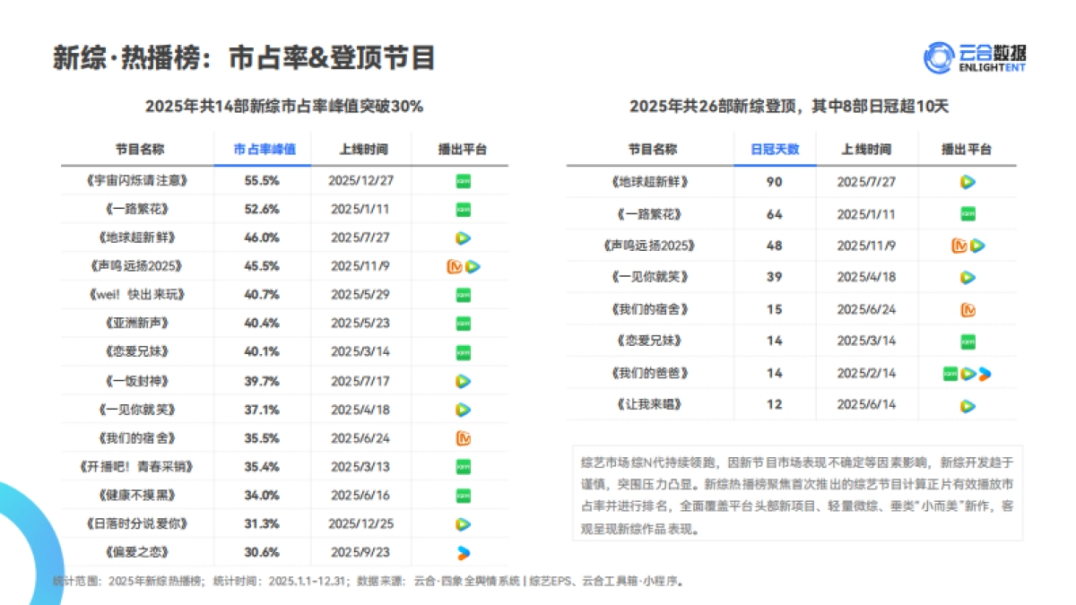 2025年综艺网播表现与上新观察报告-云合数据.pdf_第9页