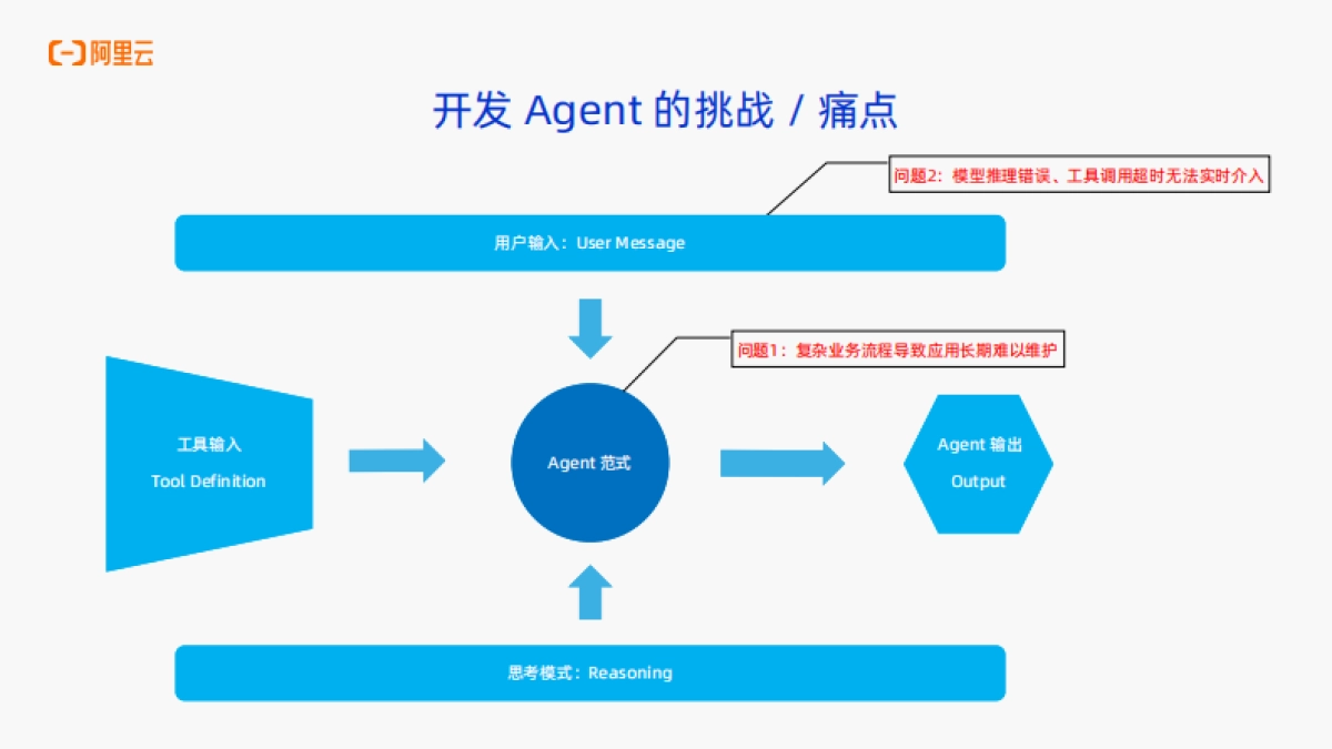 2025年AI原生应用开源开发者沙龙·广州站电子书-阿里云.pdf_第10页