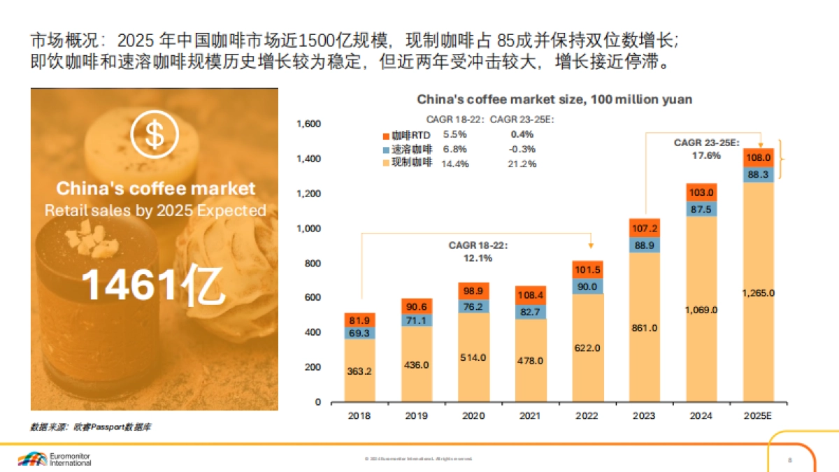 2025中国即饮咖啡市场趋势报告-欧睿咨询.pdf_第7页