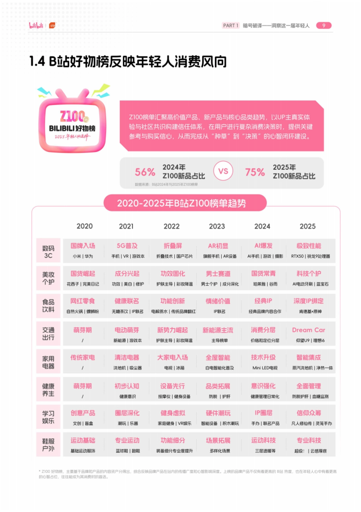 BILIBILI2026 年轻人消费趋势报告-CTR&B站.pdf_第10页