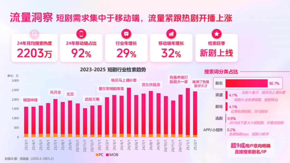 【百度营销】2025短剧行业营销报告：智AI伴飞.pdf_第10页