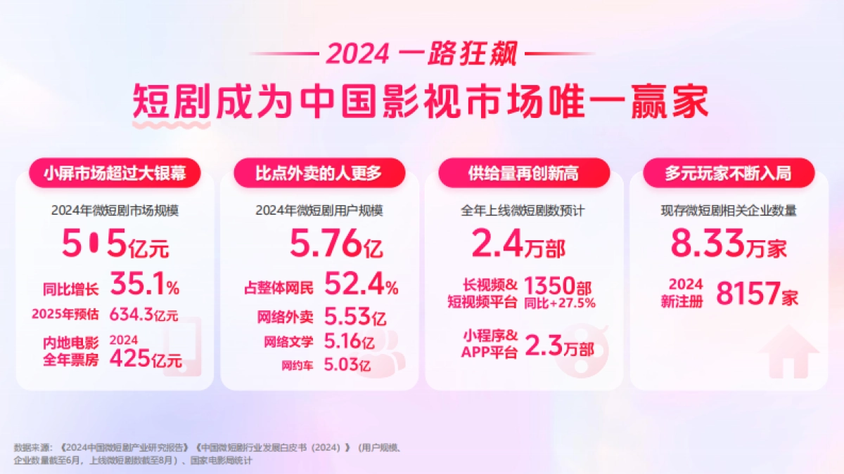 【百度营销】2025短剧行业营销报告：智AI伴飞.pdf_第4页