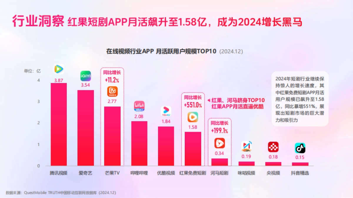 【百度营销】2025短剧行业营销报告：智AI伴飞.pdf_第5页