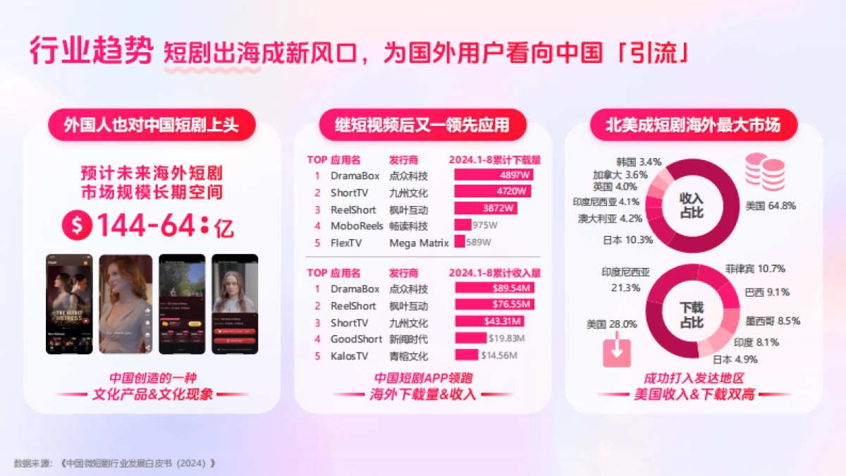 【百度营销】2025短剧行业营销报告：智AI伴飞.pdf_第9页