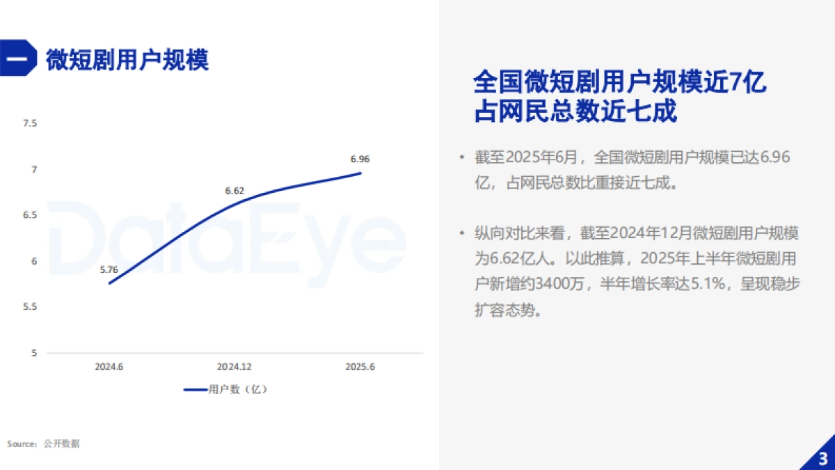 【DataEye研究院】2025年微短剧行业数据报告.pdf_第5页