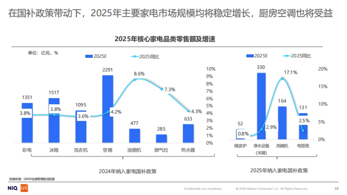 2025年中国厨房空调产品消费指引白皮书-GfK&现代家电传媒.pdf_第10页