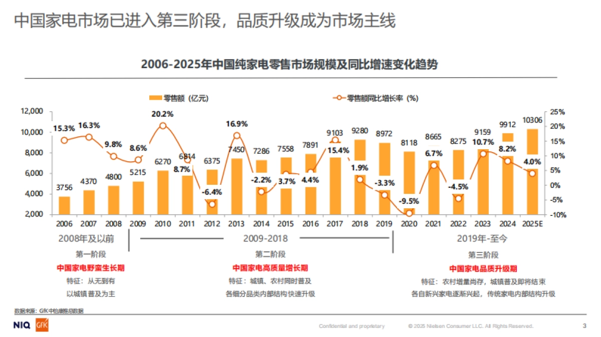 2025年中国厨房空调产品消费指引白皮书-GfK&现代家电传媒.pdf_第3页