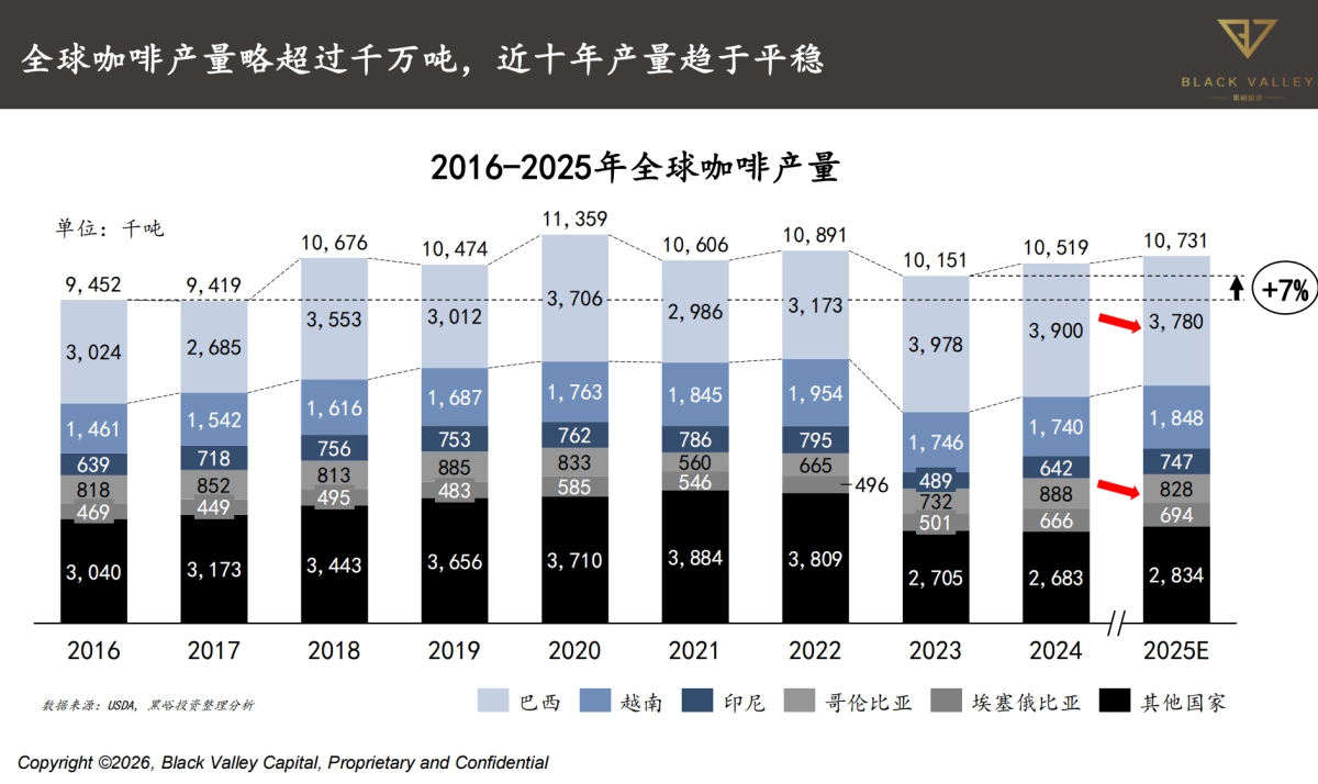 中国咖啡产业报告2025-世界中餐业联合会&黑峪投资.pdf_第8页