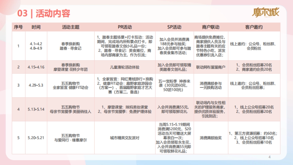 2024深圳摩尔城商业街购物中心春季4-5月份运营推广活动方案.pdf_第4页