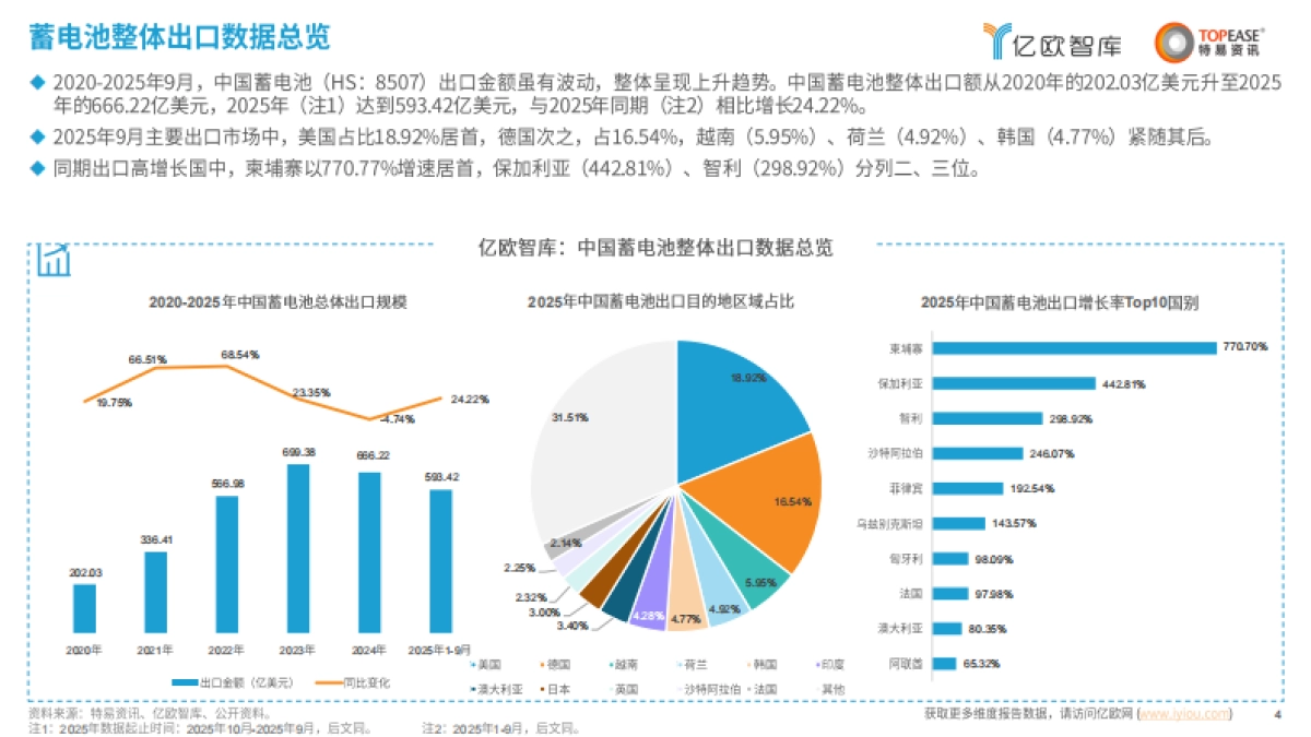 【亿欧智库】2026中国蓄电池行业出海国别机会洞察报告：蓄电池-锂离子电池产品.pdf_第4页