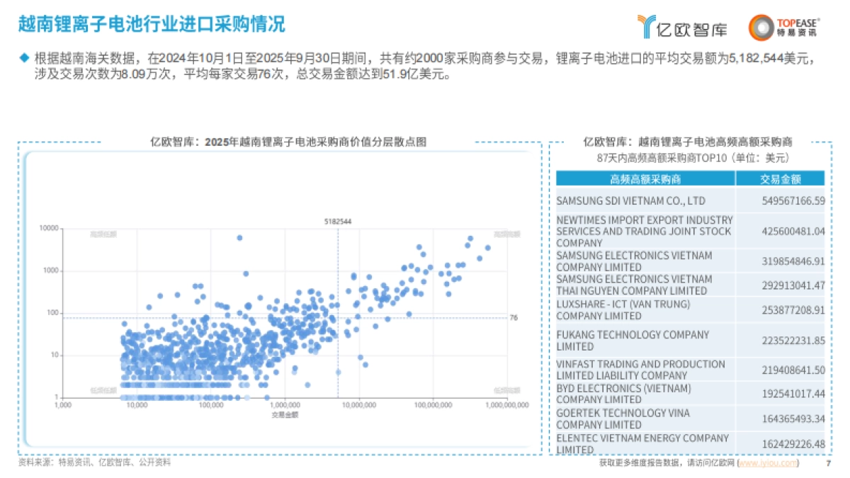 【亿欧智库】2026中国蓄电池行业出海国别机会洞察报告：蓄电池-锂离子电池产品.pdf_第7页
