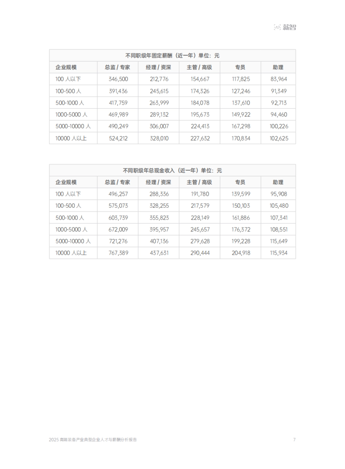 【薪智】2025高端装备产业典型企业人才与薪酬分析报告-30页.pdf_第7页