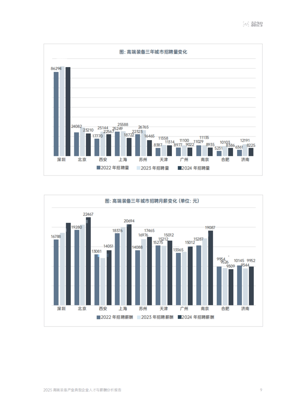 【薪智】2025高端装备产业典型企业人才与薪酬分析报告-30页.pdf_第9页