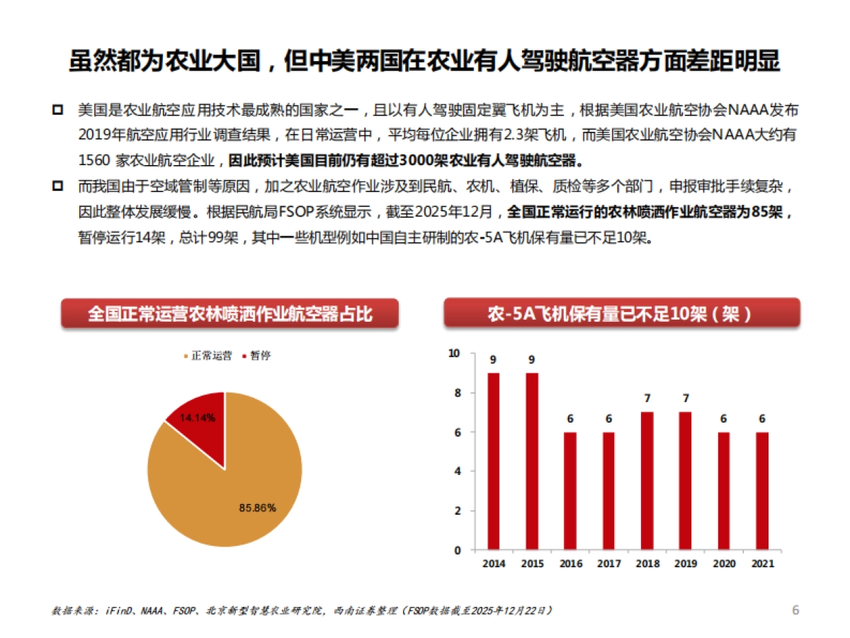 【西南证券】2025农业无人机发展现状、未来趋势及龙头企业极飞科技分析报告.pdf_第6页