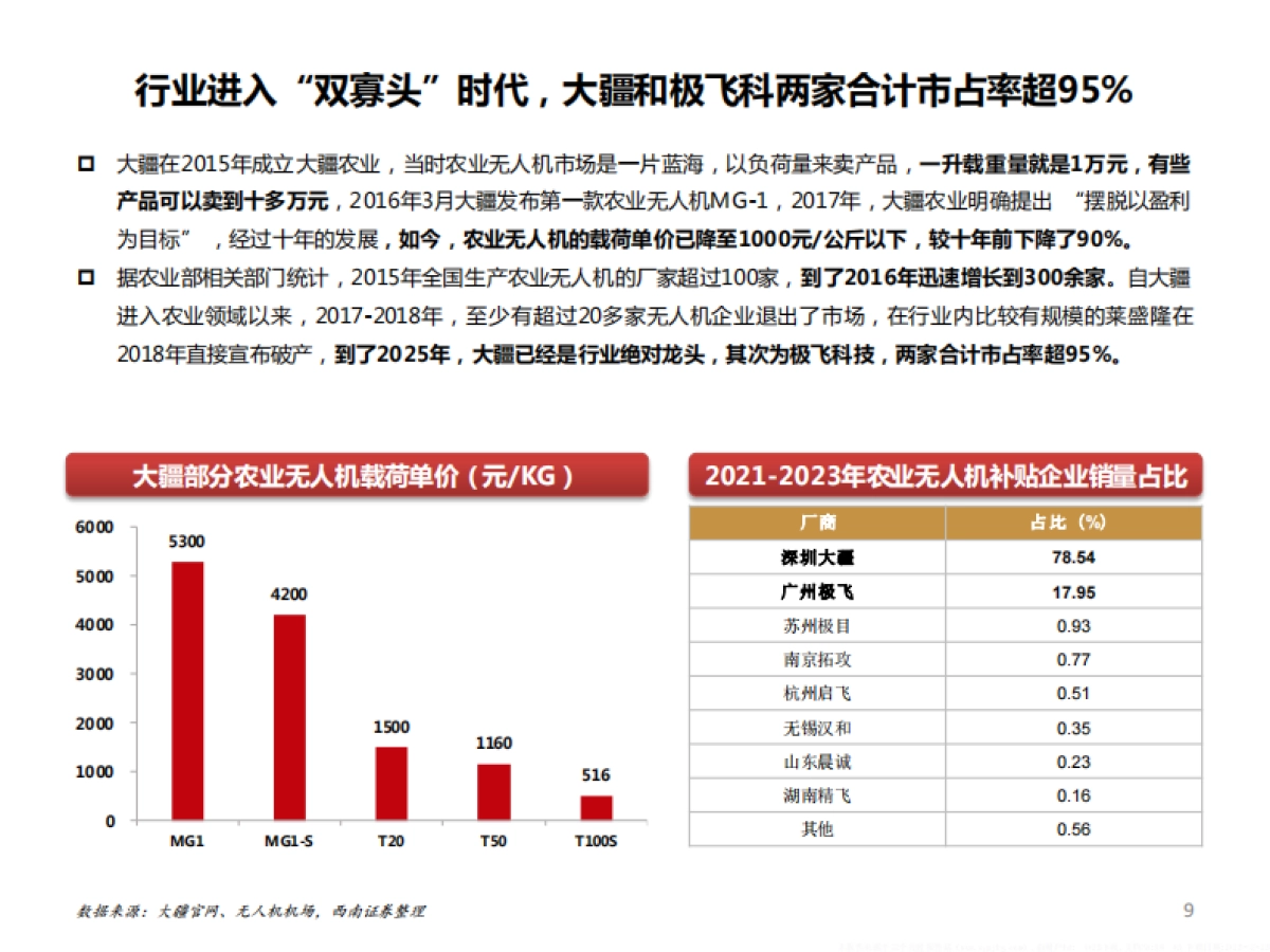 【西南证券】2025农业无人机发展现状、未来趋势及龙头企业极飞科技分析报告.pdf_第9页