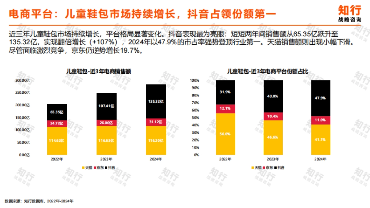 【知行战略咨询】2025年儿童鞋包电商消费趋势.pdf_第4页