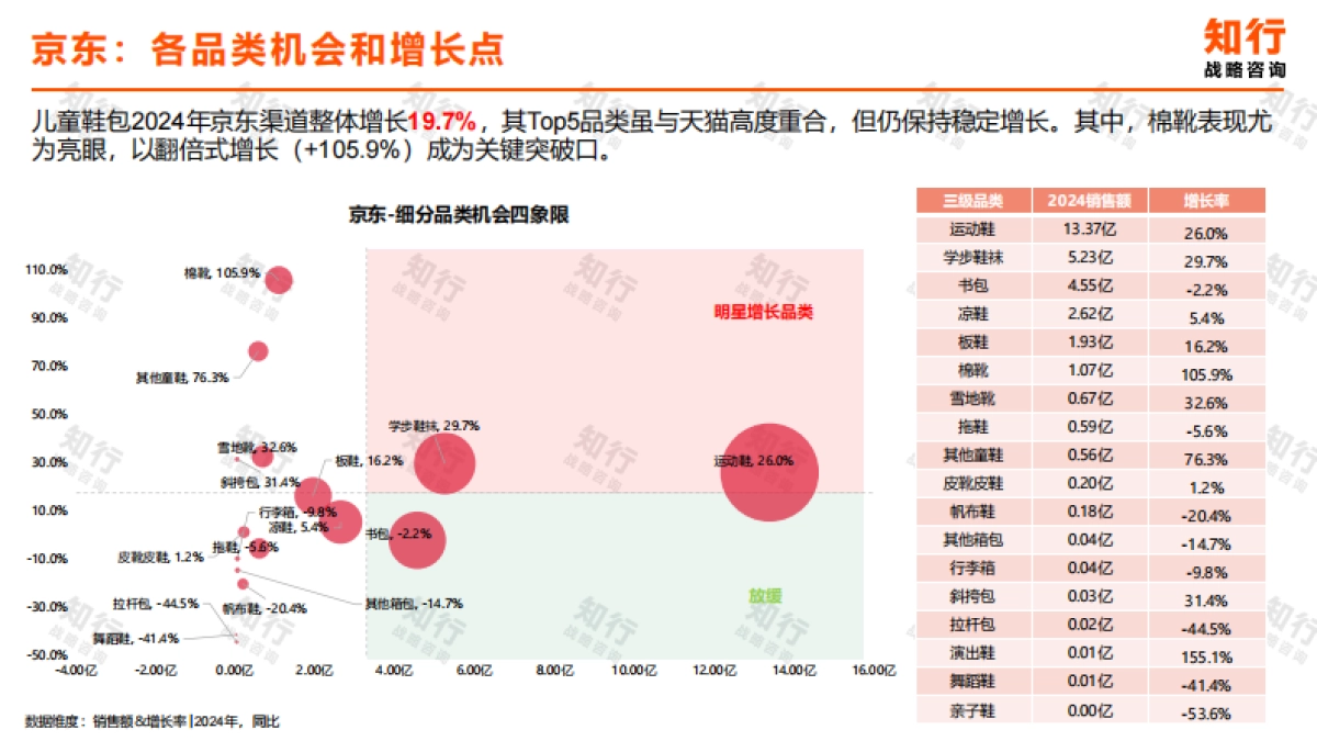 【知行战略咨询】2025年儿童鞋包电商消费趋势.pdf_第6页