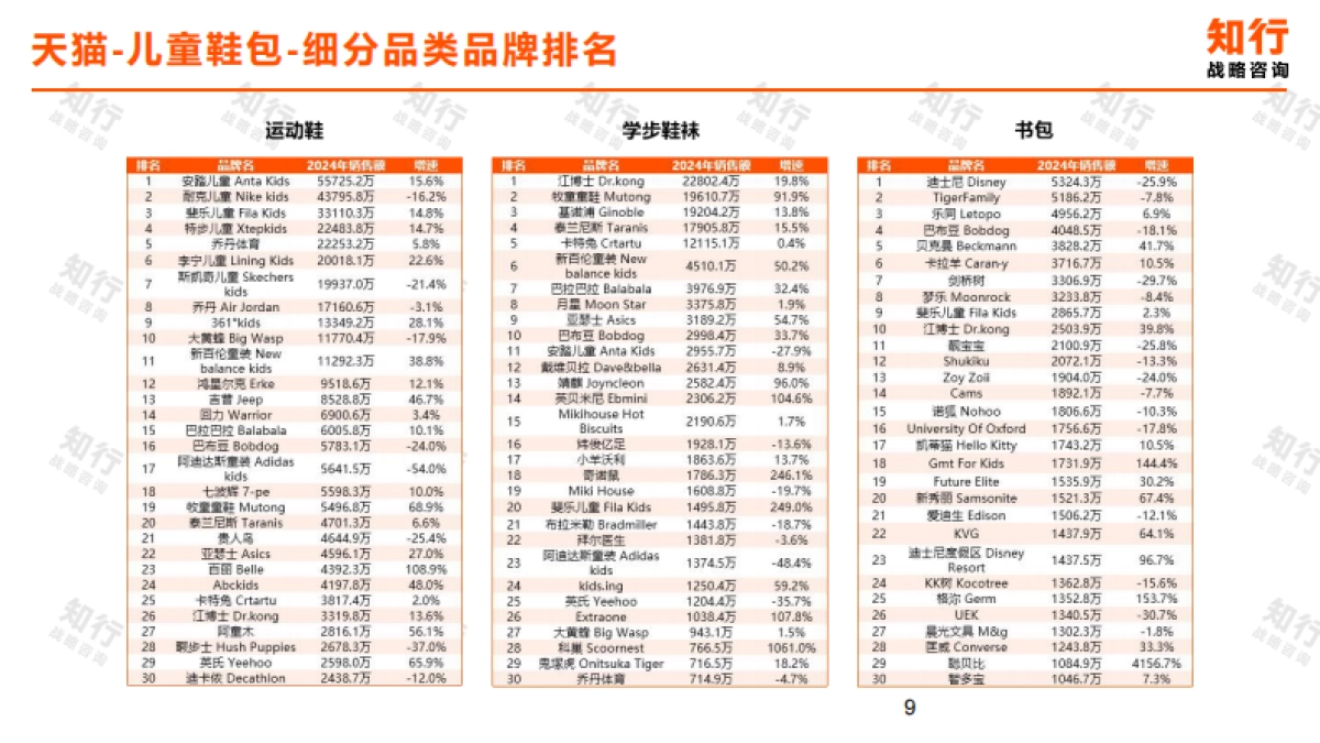 【知行战略咨询】2025年儿童鞋包电商消费趋势.pdf_第9页