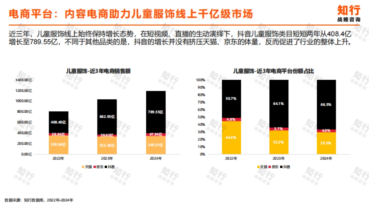 【知行战略咨询】2025年儿童服饰电商消费趋势.pdf_第4页