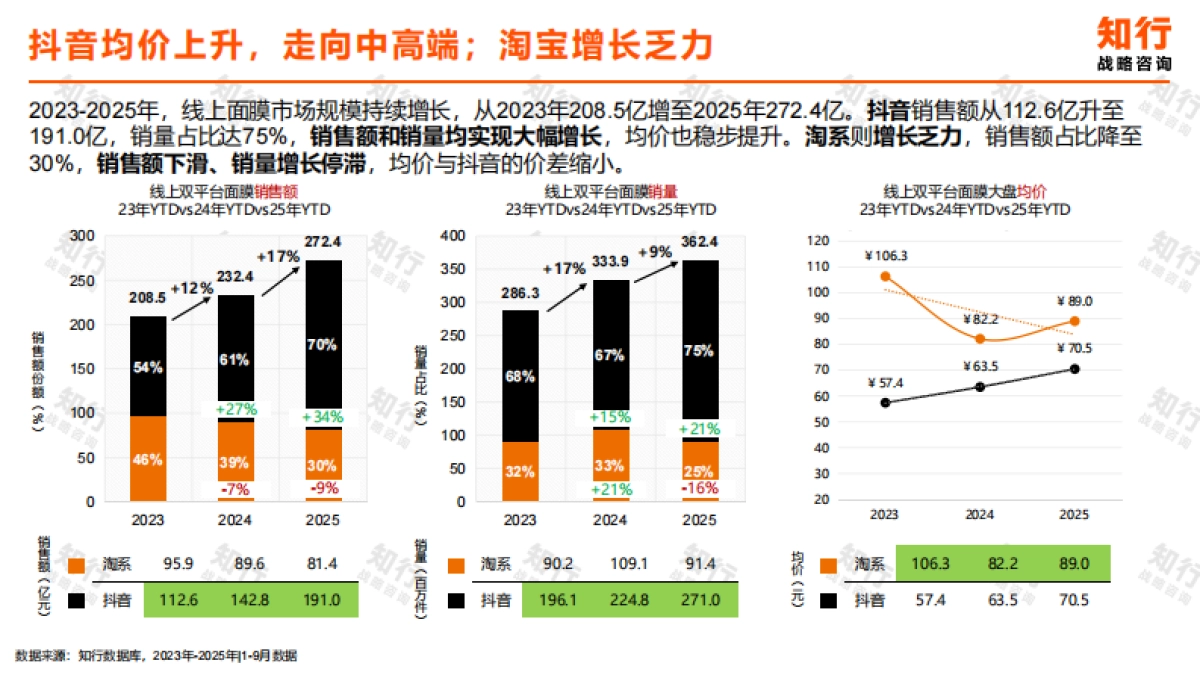 2025年面膜品类数据观察报告-知行战略咨询.pdf_第10页