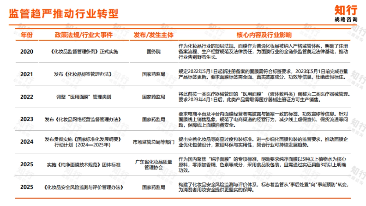 2025年面膜品类数据观察报告-知行战略咨询.pdf_第7页