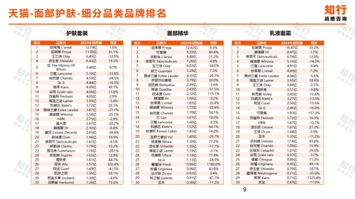 2025年面部护肤电商消费趋势报告-知行战略咨询.pdf_第9页