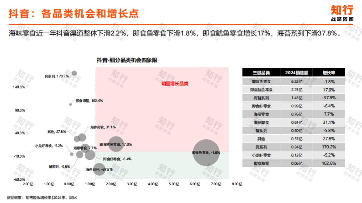 2025年海味零食电商消费趋势报告-知行战略咨询.pdf_第7页