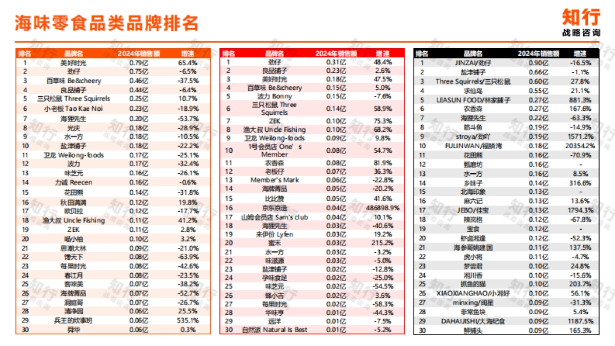 2025年海味零食电商消费趋势报告-知行战略咨询.pdf_第8页