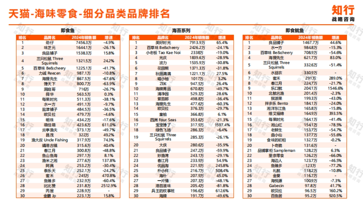 2025年海味零食电商消费趋势报告-知行战略咨询.pdf_第9页