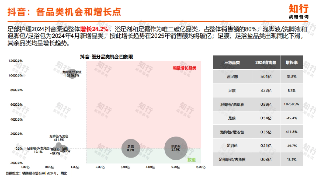 2025年足部护理电商消费趋势报告-知行战略咨询.pdf_第7页