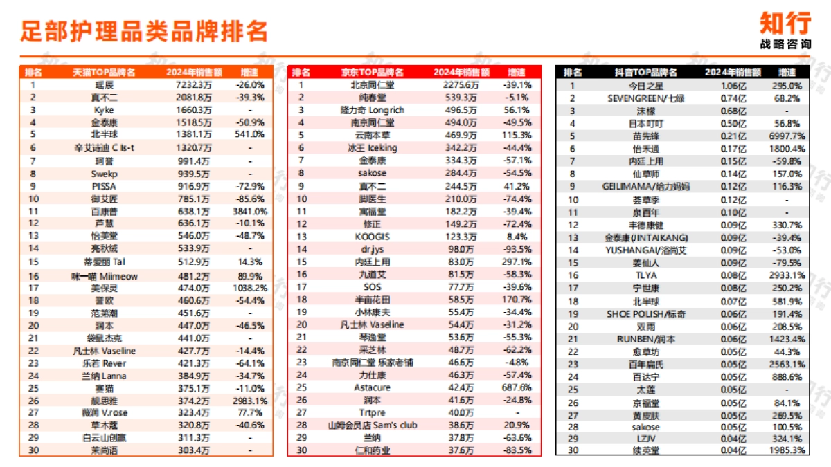 2025年足部护理电商消费趋势报告-知行战略咨询.pdf_第8页