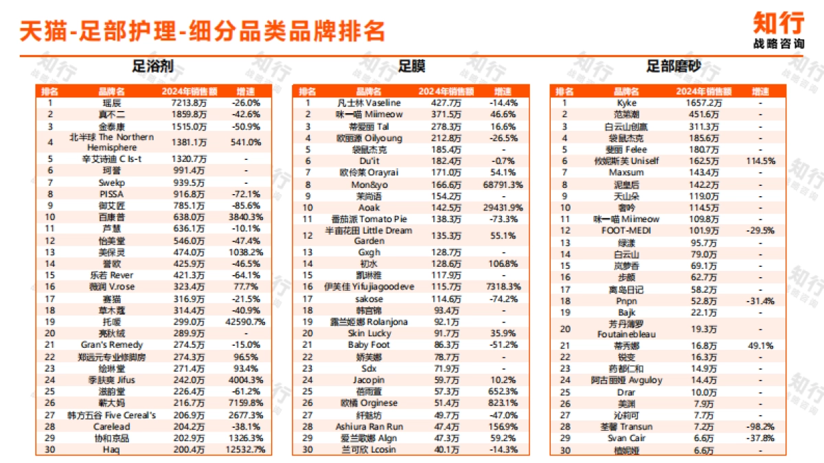 2025年足部护理电商消费趋势报告-知行战略咨询.pdf_第9页