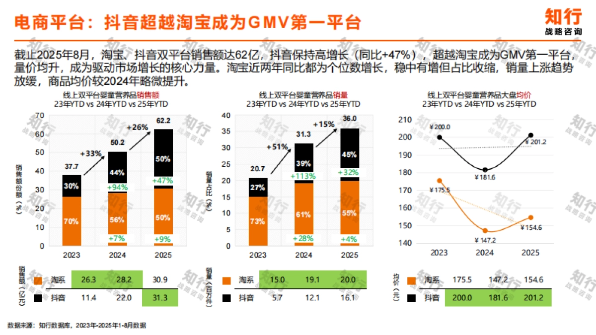 2025年婴童营养品品类数据观察报告-知行战略咨询.pdf_第10页