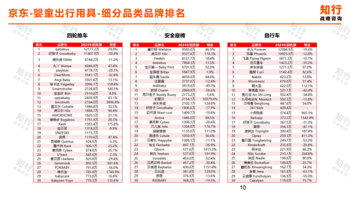 2025年婴童出行用具电商消费趋势报告-知行战略咨询.pdf_第10页