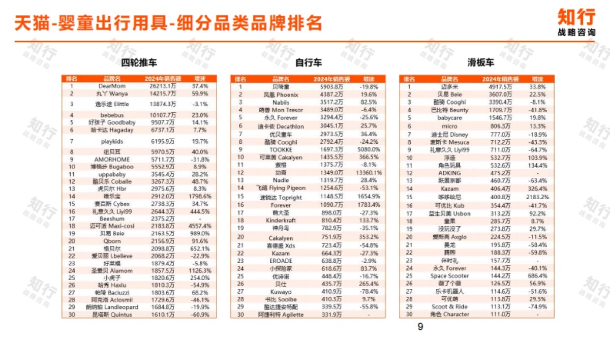 2025年婴童出行用具电商消费趋势报告-知行战略咨询.pdf_第9页