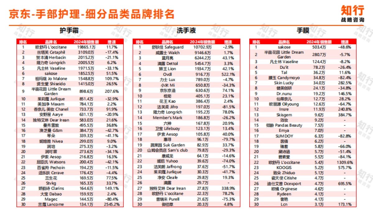 2025年手部护理电商消费趋势报告-知行战略咨询.pdf_第10页