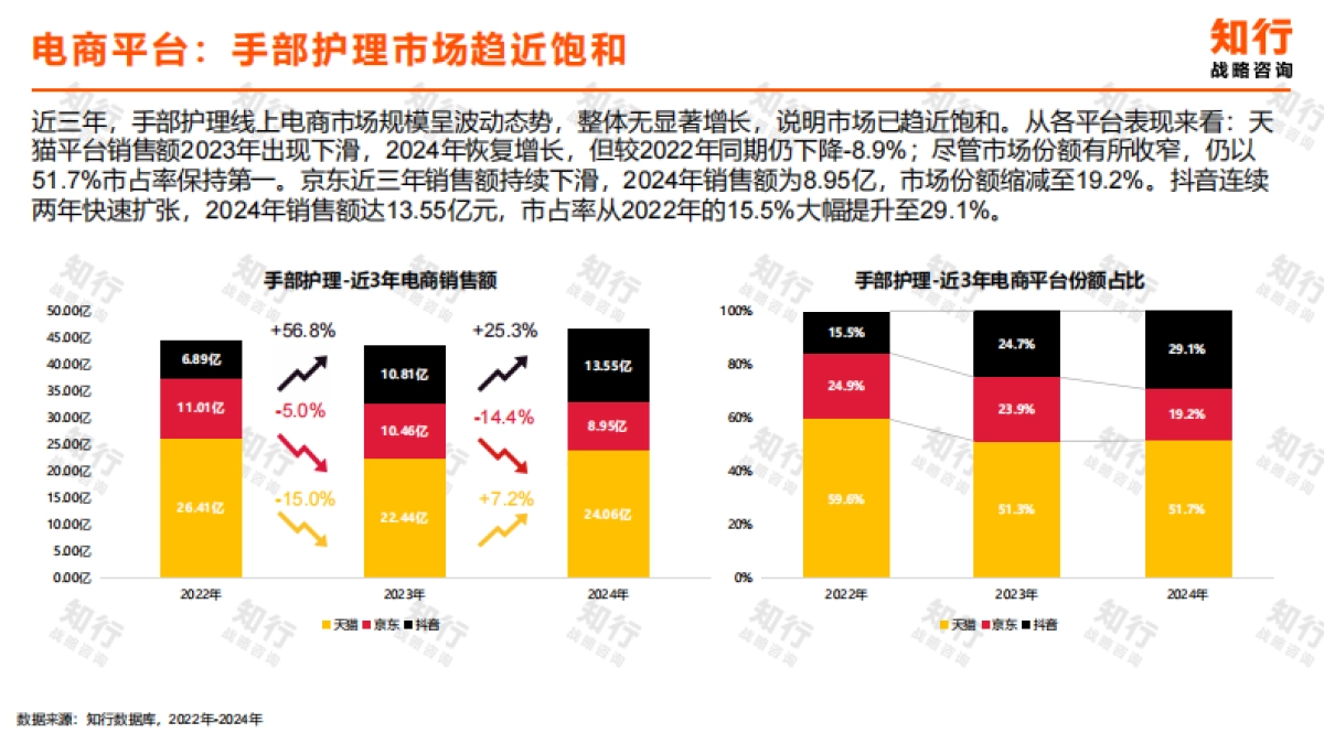 2025年手部护理电商消费趋势报告-知行战略咨询.pdf_第4页