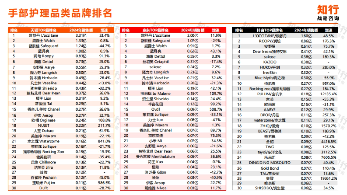 2025年手部护理电商消费趋势报告-知行战略咨询.pdf_第8页